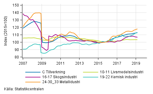 Figurbilaga 2. Trendserien fr undernringsgrenar inom industriproduktionen 2007/01– 2019/02, TOL 2008