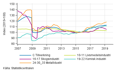 Figurbilaga 2. Trendserien fr undernringsgrenar inom industriproduktionen 2007/01– 2019/03, TOL 2008
