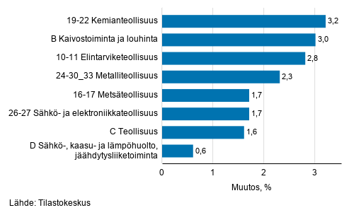 Teollisuustuotannon kausitasoitettu muutos toimialoittain 3/2019-4/2019, %, TOL 2008