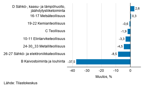 Teollisuustuotannon kausitasoitettu muutos toimialoittain 4/2019-5/2019, %, TOL 2008