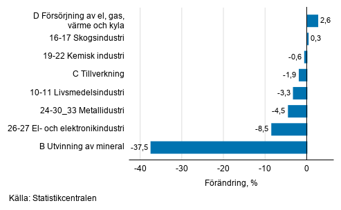 Den ssongrensade frndringen av industriproduktionen efter nringsgren, 4/2019–5/2019, %, TOL 2008