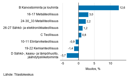 Teollisuustuotannon kausitasoitettu muutos toimialoittain 6/2019-7/2019, %, TOL 2008