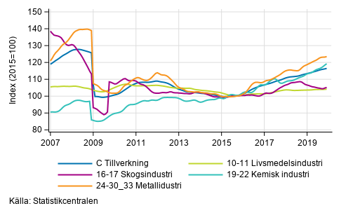 Figurbilaga 2. Trendserien fr undernringsgrenar inom industriproduktionen 2007/01– 2019/11, TOL 2008