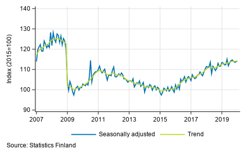 Trend and seasonally adjusted series of industrial output (BCD), 2007/01 to 2019/12
