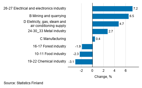 Seasonal adjusted change in industrial output by industry, 11/2019 to 12/2019, %, TOL 2008