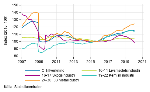 Figurbilaga 2. Trendserien fr undernringsgrenar inom industriproduktionen 2007/01– 2020/01, TOL 2008