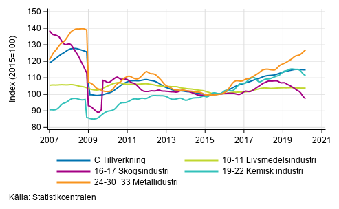 Figurbilaga 2. Trendserien fr undernringsgrenar inom industriproduktionen 2007/01– 2020/02, TOL 2008