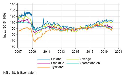 Figurbilaga 3. Den ssongrensade industriproduktionen Finland, Tyskland, Sverige, Frankrike och Storbritannien (BCD) 2007-2020, TOL 2008