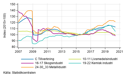 Figurbilaga 2. Trendserien fr undernringsgrenar inom industriproduktionen 2007/01– 2020/05, TOL 2008