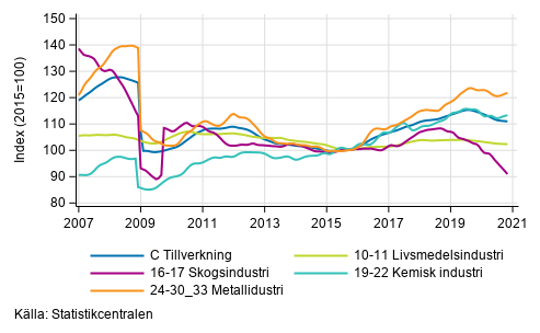Figurbilaga 2. Trendserien fr undernringsgrenar inom industriproduktionen 2007/01– 2020/10, TOL 2008