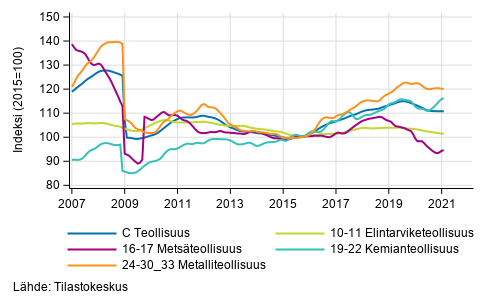 Liitekuvio 2. Teollisuustuotannon alatoimialojen trendisarja 2007/01–2021/01, TOL 2008