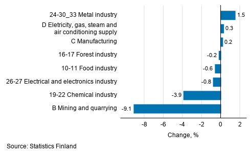 Seasonal adjusted change in industrial output by industry, 12/2020 to 01/2021, %, TOL 2008
