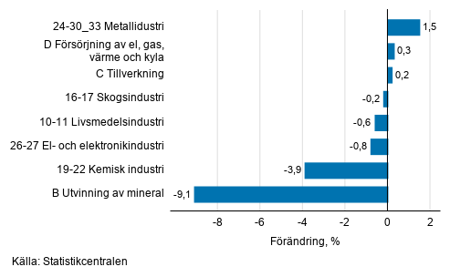 Den säsongrensade förändringen av industriproduktionen efter näringsgren, 12/2020–01/2021, %, TOL 2008