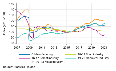 Appendix figure 2. Trend series of manufacturing sub-industries, 2007/01 to 2021/02 TOL 2008