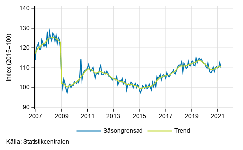Industriproduktionens (BCD) trend och säsongrensad serie, 2007/01–2021/03