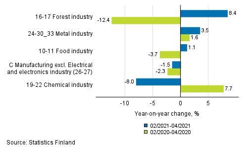 Appendix figure 1. Three months' year-on-year change in manufacturing (C) sub-industries adjusted for working days (TOL 2008)