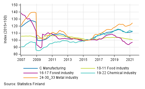 Appendix figure 2. Trend series of manufacturing sub-industries, 2007/01 to 2021/04 TOL 2008
