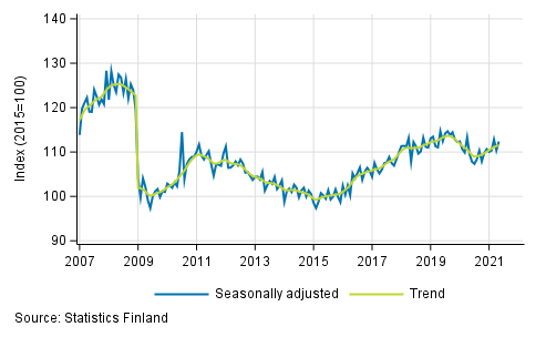 Trend and seasonally adjusted series of industrial output (BCD), 2007/01 to 2021/04