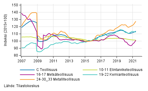 Liitekuvio 2. Teollisuustuotannon alatoimialojen trendisarja 2007/01–2021/05, TOL 2008