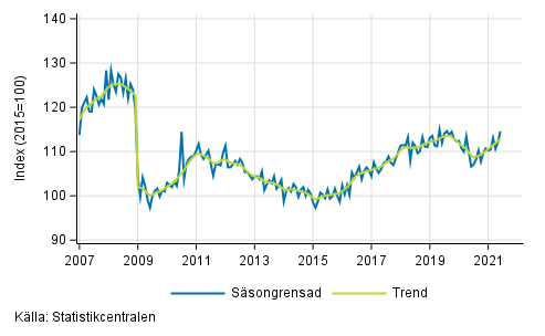 Industriproduktionens (BCD) trend och säsongrensad serie, 2007/01–2021/05