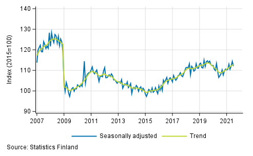 Trend and seasonally adjusted series of industrial output (BCD), 2007/01 to 2021/06