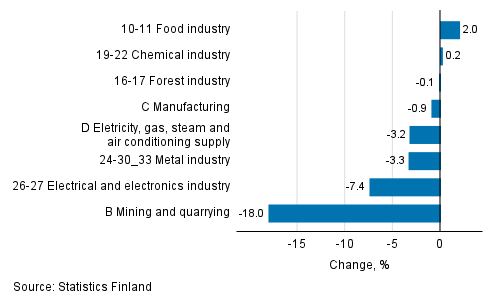 Seasonal adjusted change in industrial output by industry, 05/2021 to 06/2021, %, TOL 2008