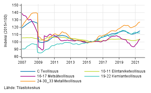 Liitekuvio 2. Teollisuustuotannon alatoimialojen trendisarja 2007/01–2021/07, TOL 2008