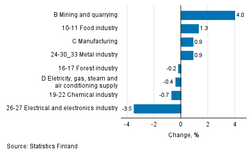 Seasonal adjusted change in industrial output by industry, 06/2021 to 07/2021, %, TOL 2008