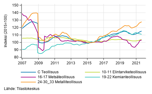 Liitekuvio 2. Teollisuustuotannon alatoimialojen trendisarja 2007/01–2021/08, TOL 2008