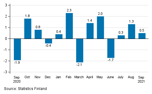Seasonally adjusted change in industrial output (BCD) from previous month, %, TOL 2008
