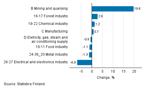 Seasonal adjusted change in industrial output by industry, 08/2021 to 09/2021, %, TOL 2008
