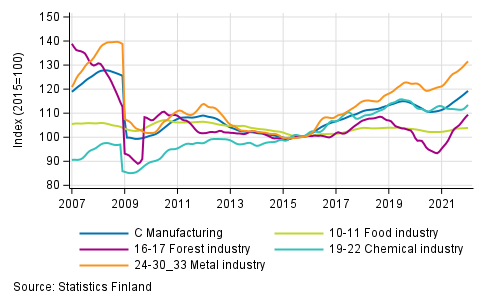 Appendix figure 2. Trend series of manufacturing sub-industries, 2007/01 to 2021/12 TOL 2008