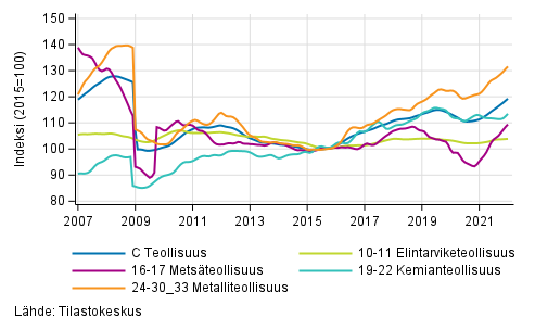 Liitekuvio 2. Teollisuustuotannon alatoimialojen trendisarja 2007/01–2021/12, TOL 2008