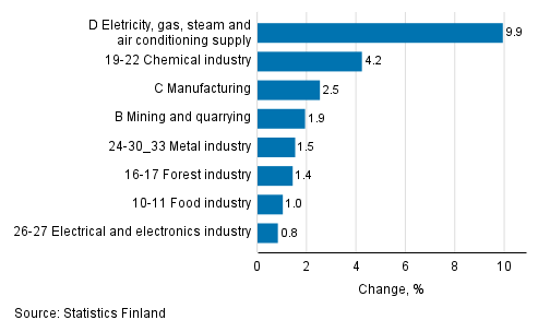 Seasonal adjusted change in industrial output by industry, 11/2021 to 12/2021, %, TOL 2008