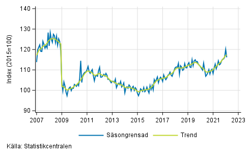 Industriproduktionens (BCD) trend och ssongrensad serie, 2007/01–2022/1