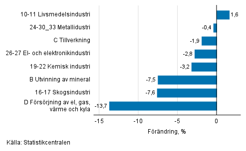 Den ssongrensade frndringen av industriproduktionen efter nringsgren, 12/2021–1/2022, %, TOL 2008