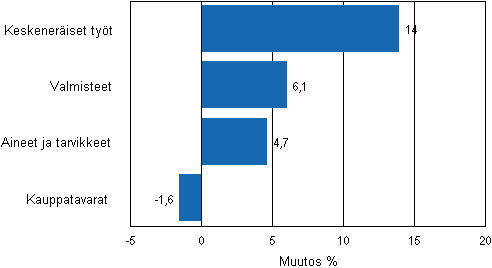 Liitekuvio 2. Teollisuuden varastojen muutos varastotyypeittin, 2011/I – 2011/II