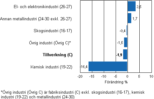 Frndring av industrins lager, 2011/II–2011/III, % (TOL 2008)
