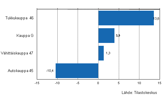 Kaupan varastojen arvon muutos II/2011–II/2012, %, (TOL 2008)
