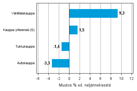 Liitekuvio 2. Varastojen arvon neljnnesmuutos kaupan toimialalla IV/2013–I/2014