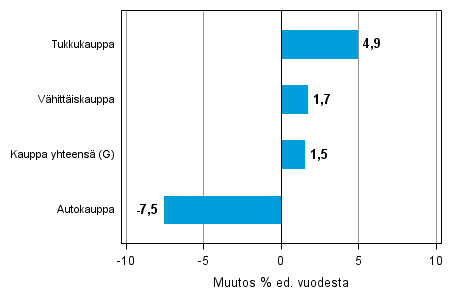 Varastojen arvon vuosimuutos kaupan toimialalla II/2013–II/2014, % (TOL 2008)