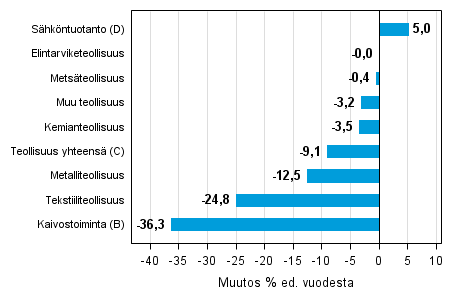 Varastojen arvon vuosimuutos teollisuudessa, kaivostoiminnassa ja shkntuotannossa III/2014– III/2015 (TOL 2008)