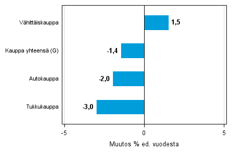 Varastojen arvon vuosimuutos kaupan toimialalla III/2014– III/2015, % (TOL 2008)