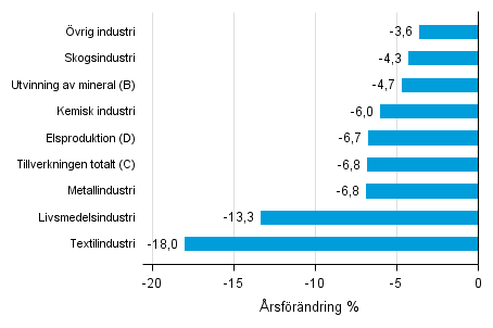 rsfrndring av lagervrdet inom industrin, utvinningen av mineral och elproduktionen II/2015– II/2016 (TOL 2008)