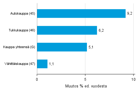 Varastojen arvon vuosimuutos kaupan toimialalla I/2018– I/2019, % (TOL 2008)
