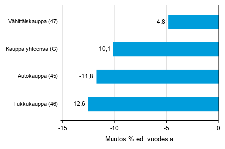 Varastojen arvon vuosimuutos kaupan toimialalla II/2019– II/2020, % (TOL 2008)
