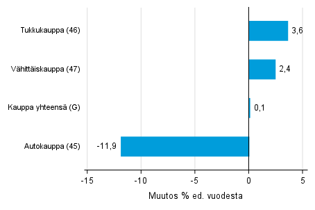 Varastojen arvon vuosimuutos kaupan toimialalla IV/2020–IV/2021, % (TOL 2008)