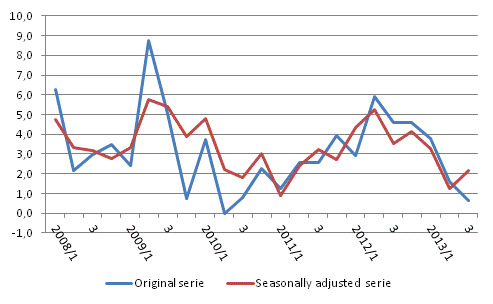 Year-on-year change in labour costs in the private sector from the respective quarter of previous year %, original and seasonally adjusted series