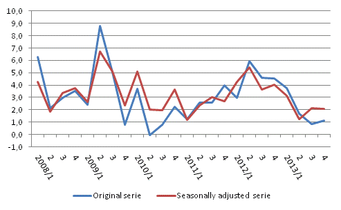 Year-on-year change in labour costs in the private sector from the respective quarter of previous year %, original and seasonally adjusted series