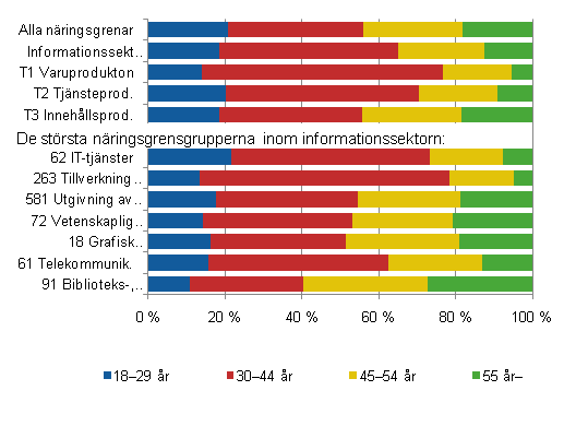 Nringsgrenar enligt ldersgrupp 2008 (informationssektorn indelad i huvudgrupper, omfattar de strsta nringsgrensgrupperna)